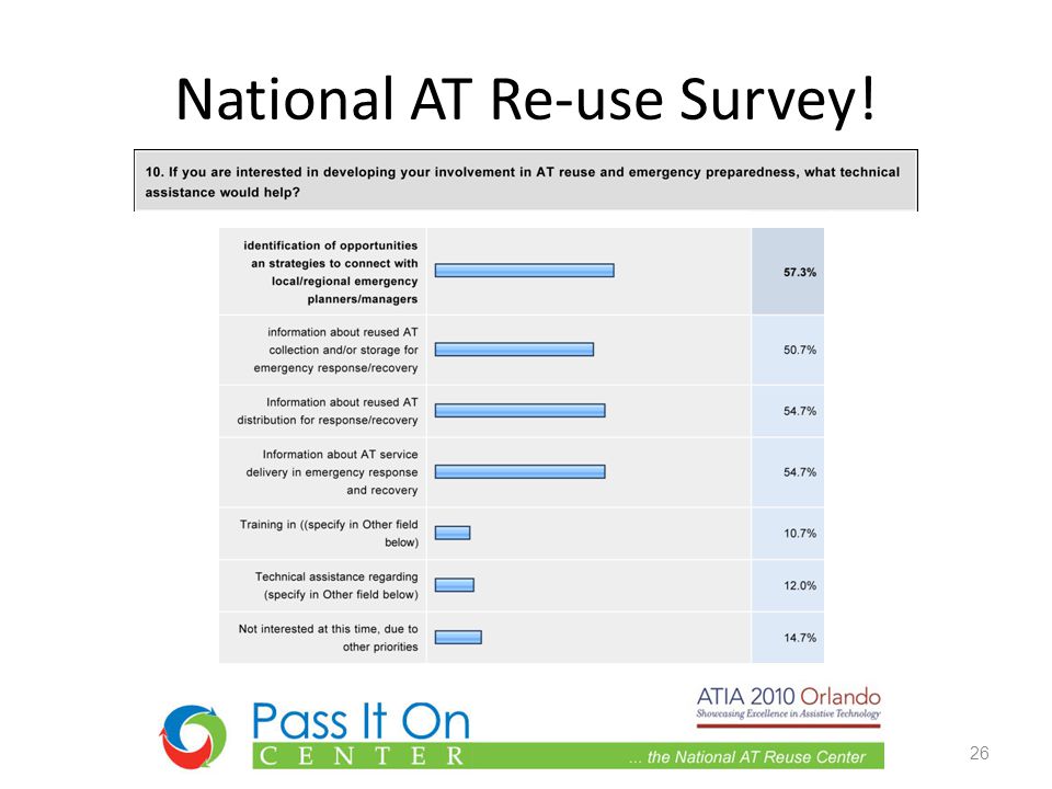 National AT Re-use Survey! 26