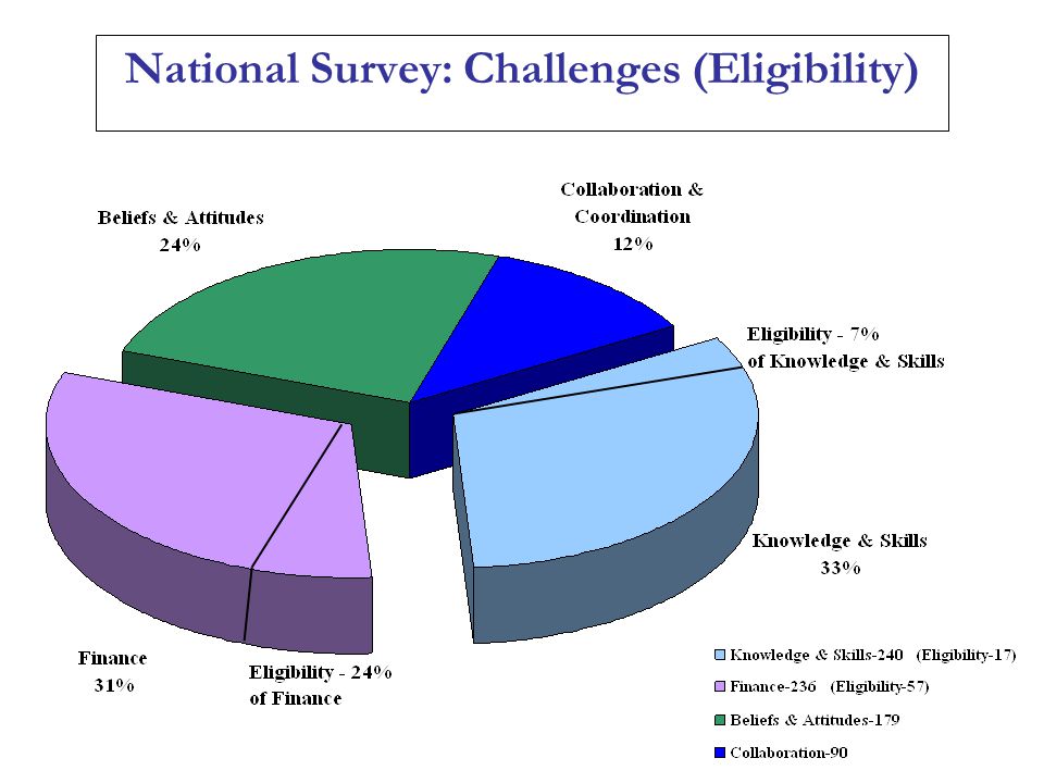 National Survey: Challenges (Eligibility)