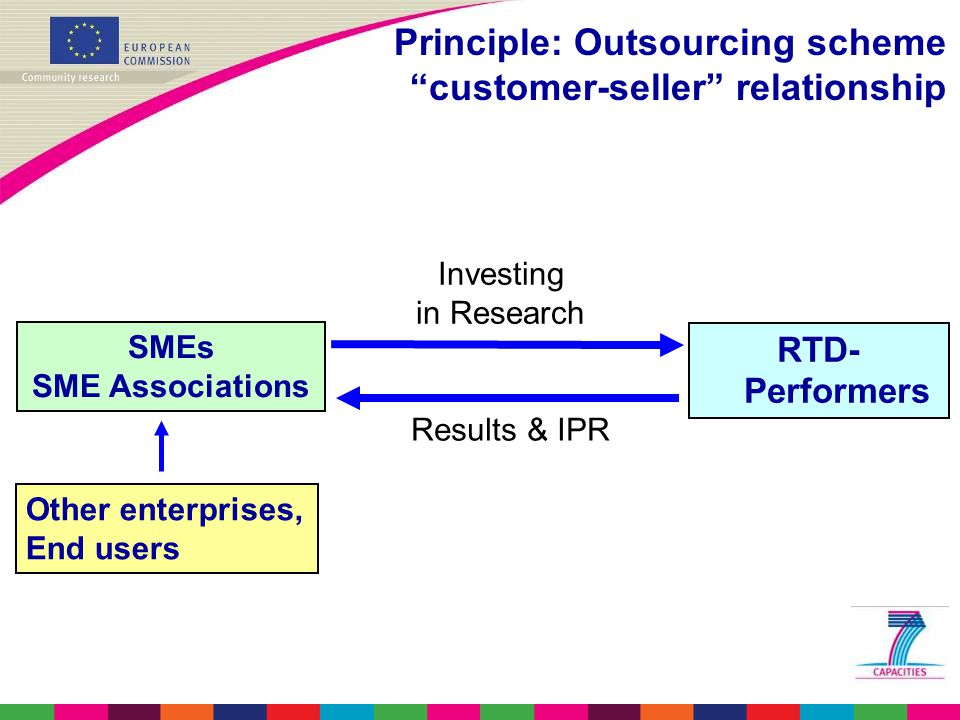 Principle: Outsourcing scheme customer-seller relationship SMEs SME Associations RTD- Performers Investing in Research Results & IPR Other enterprises, End users