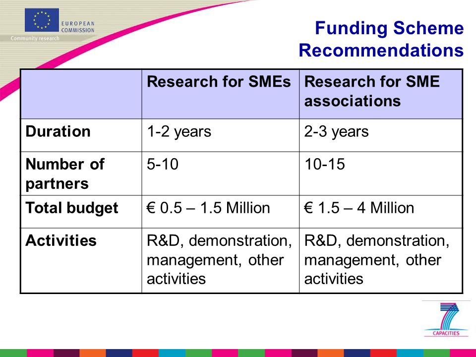 Funding Scheme Recommendations Research for SMEsResearch for SME associations Duration1-2 years2-3 years Number of partners Total budget€ 0.5 – 1.5 Million€ 1.5 – 4 Million ActivitiesR&D, demonstration, management, other activities