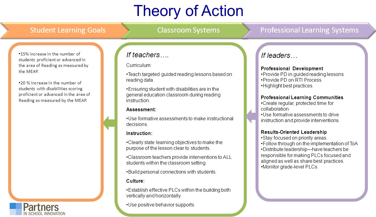 Theory of Action If teachers….