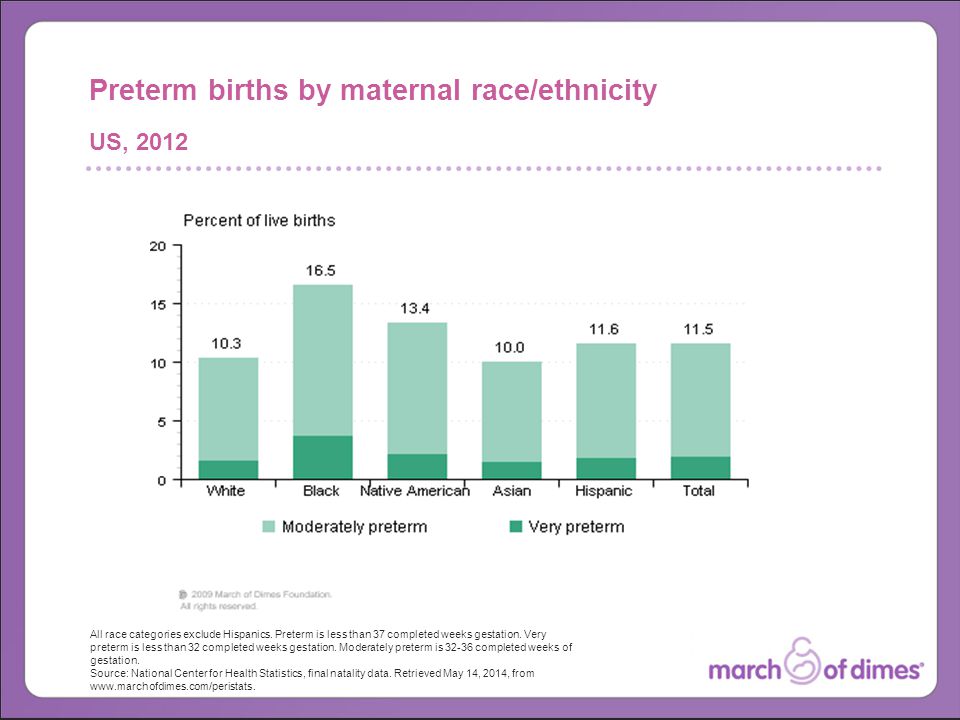 All race categories exclude Hispanics. Preterm is less than 37 completed weeks gestation.
