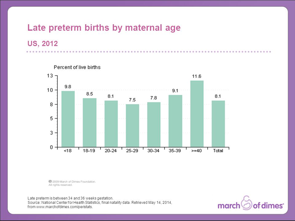 Late preterm is between 34 and 36 weeks gestation.