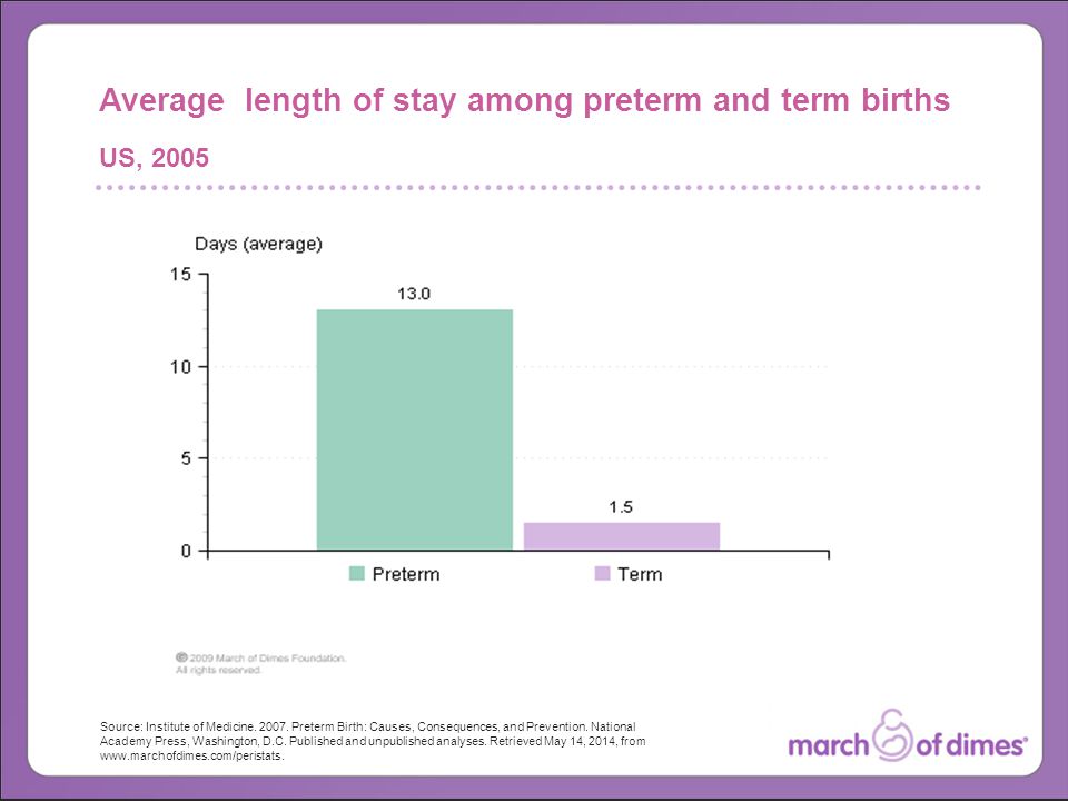 Source: Institute of Medicine Preterm Birth: Causes, Consequences, and Prevention.