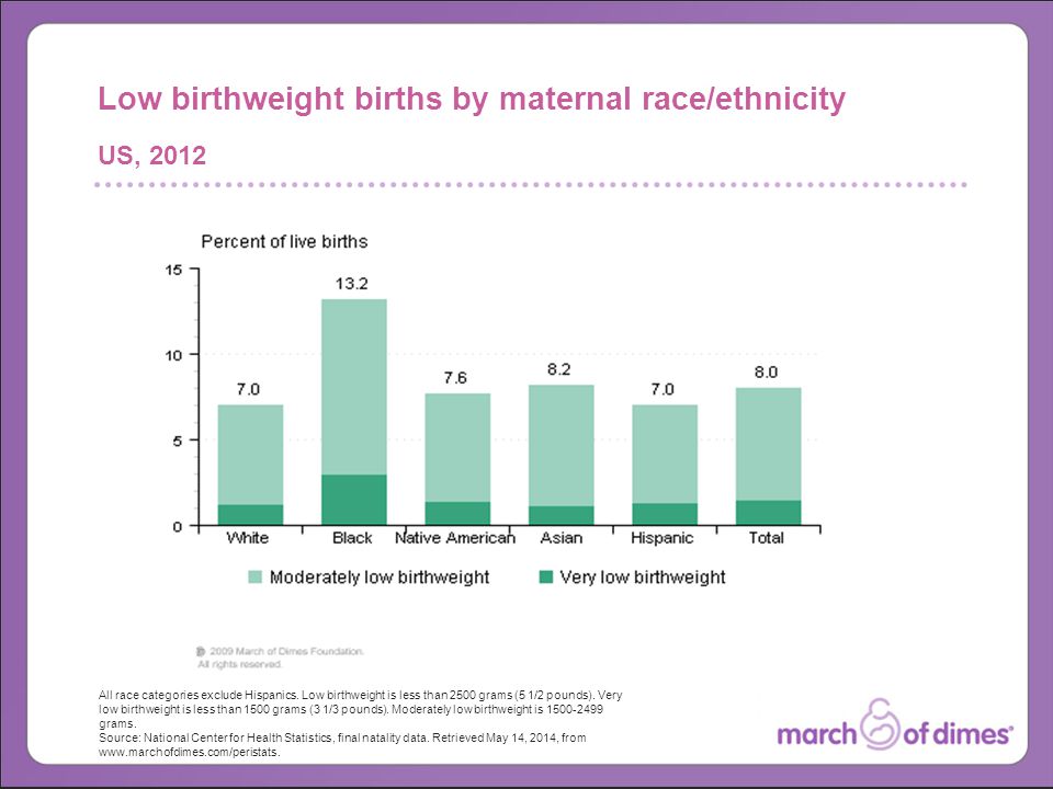 All race categories exclude Hispanics. Low birthweight is less than 2500 grams (5 1/2 pounds).