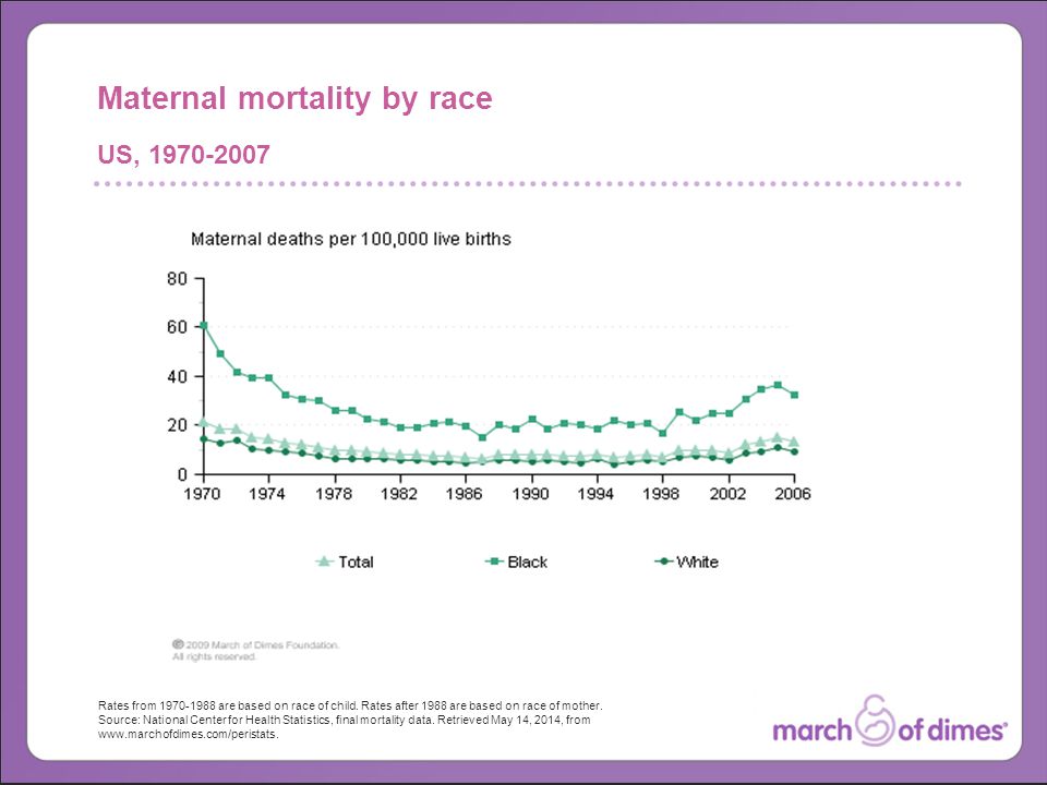 Rates from are based on race of child. Rates after 1988 are based on race of mother.