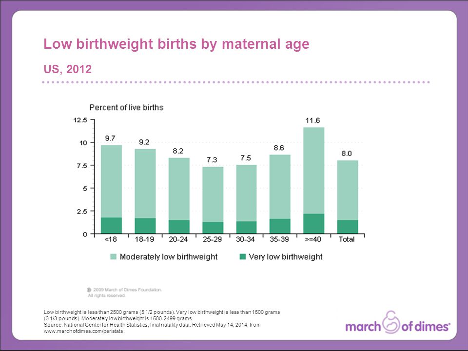 Low birthweight is less than 2500 grams (5 1/2 pounds).