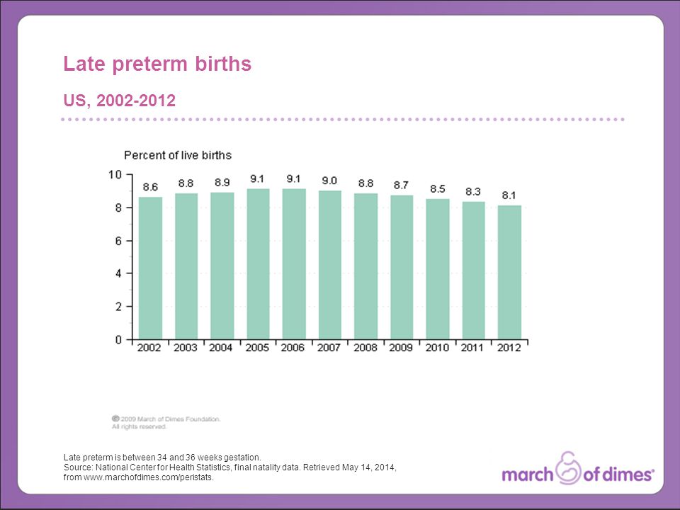 Late preterm is between 34 and 36 weeks gestation.