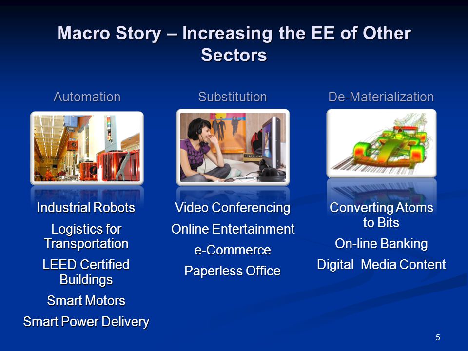 5 Macro Story – Increasing the EE of Other Sectors Industrial Robots Logistics for Transportation LEED Certified Buildings Smart Motors Smart Power Delivery Video Conferencing Online Entertainment e-Commerce Paperless Office Converting Atoms to Bits On-line Banking Digital Media Content Automation Substitution De-Materialization