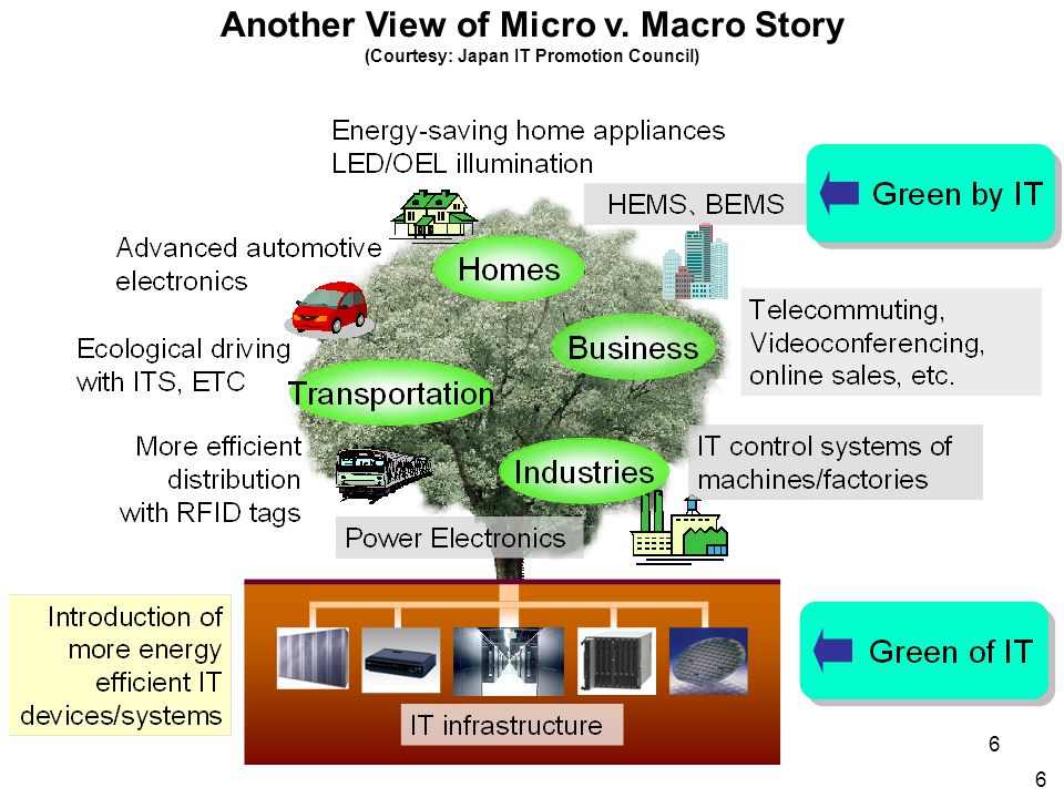 6 Another View of Micro v. Macro Story (Courtesy: Japan IT Promotion Council) 6