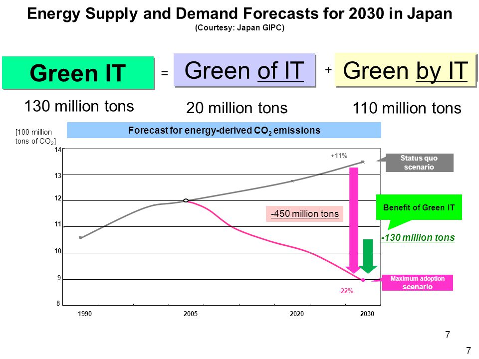 7 Green of IT Green by IT ＋ = Green IT Forecast for energy-derived CO 2 emissions +11% -22% [100 million tons of CO 2 ] Status quo scenario Maximum adoption scenario Benefit of Green IT -450 million tons -130 million tons 7 Energy Supply and Demand Forecasts for 2030 in Japan (Courtesy: Japan GIPC) 130 million tons 20 million tons 110 million tons