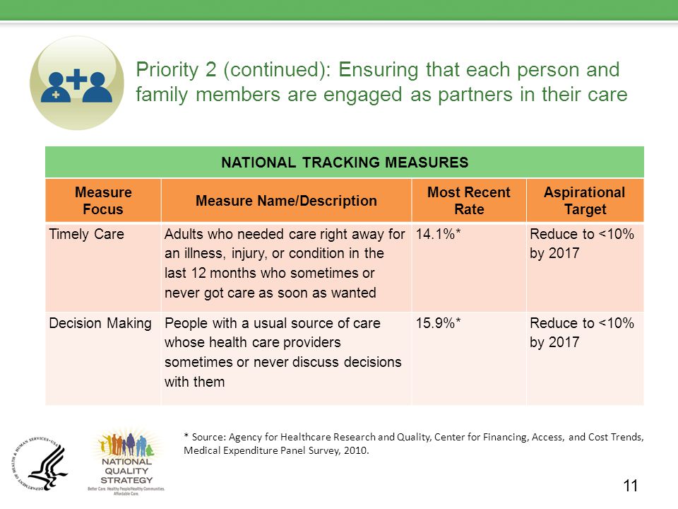 Priority 2 (continued): Ensuring that each person and family members are engaged as partners in their care NATIONAL TRACKING MEASURES 11 Measure Focus Measure Name/Description Most Recent Rate Aspirational Target Timely Care Adults who needed care right away for an illness, injury, or condition in the last 12 months who sometimes or never got care as soon as wanted 14.1%* Reduce to <10% by 2017 Decision MakingPeople with a usual source of care whose health care providers sometimes or never discuss decisions with them 15.9%*Reduce to <10% by 2017 * Source: Agency for Healthcare Research and Quality, Center for Financing, Access, and Cost Trends, Medical Expenditure Panel Survey, 2010.