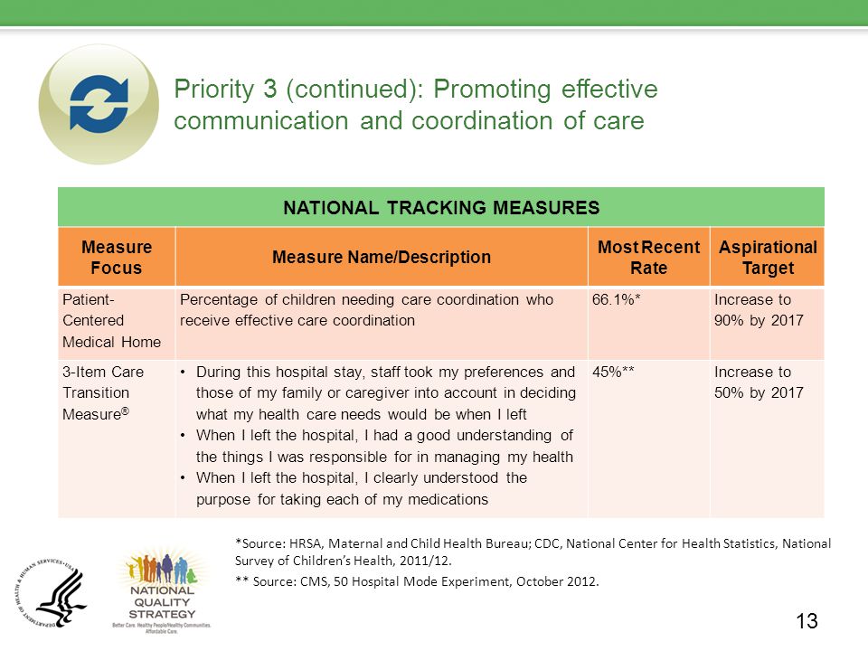 Priority 3 (continued): Promoting effective communication and coordination of care NATIONAL TRACKING MEASURES 13 Measure Focus Measure Name/Description Most Recent Rate Aspirational Target Patient- Centered Medical Home Percentage of children needing care coordination who receive effective care coordination 66.1%* Increase to 90% by Item Care Transition Measure ® During this hospital stay, staff took my preferences and those of my family or caregiver into account in deciding what my health care needs would be when I left When I left the hospital, I had a good understanding of the things I was responsible for in managing my health When I left the hospital, I clearly understood the purpose for taking each of my medications 45%**Increase to 50% by 2017 *Source: HRSA, Maternal and Child Health Bureau; CDC, National Center for Health Statistics, National Survey of Children’s Health, 2011/12.
