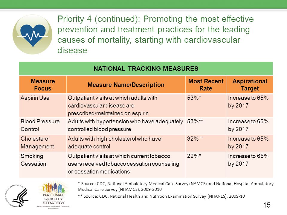 Priority 4 (continued): Promoting the most effective prevention and treatment practices for the leading causes of mortality, starting with cardiovascular disease NATIONAL TRACKING MEASURES 15 Measure Focus Measure Name/Description Most Recent Rate Aspirational Target Aspirin Use Outpatient visits at which adults with cardiovascular disease are prescribed/maintained on aspirin 53%* Increase to 65% by 2017 Blood Pressure Control Adults with hypertension who have adequately controlled blood pressure 53%** Increase to 65% by 2017 Cholesterol Management Adults with high cholesterol who have adequate control 32%** Increase to 65% by 2017 Smoking Cessation Outpatient visits at which current tobacco users received tobacco cessation counseling or cessation medications 22%*Increase to 65% by 2017 * Source: CDC, National Ambulatory Medical Care Survey (NAMCS) and National Hospital Ambulatory Medical Care Survey (NHAMCS), ** Source: CDC, National Health and Nutrition Examination Survey (NHANES),