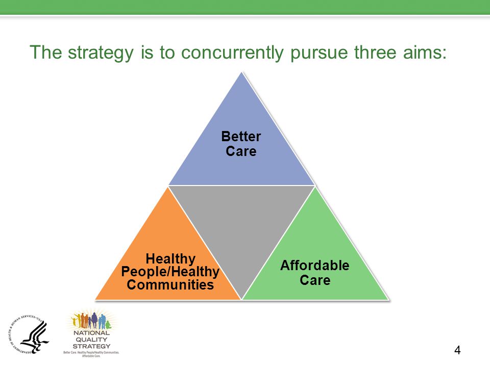 The strategy is to concurrently pursue three aims: 4 Better Care Healthy People/Healthy Communities Affordable Care