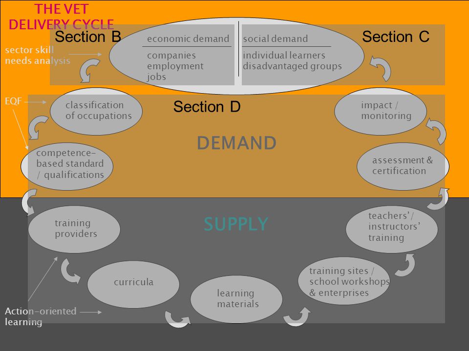 DEMAND SUPPLY economic demand companies employment jobs social demand individual learners disadvantaged groups impact / monitoring assessment & certification teachers’/ instructors’ training training sites / school workshops & enterprises learning materials training providers competence- based standard / qualifications classification of occupations curricula THE VET DELIVERY CYCLE sector skill needs analysis EQF Action-oriented learning Section B Section D Section C