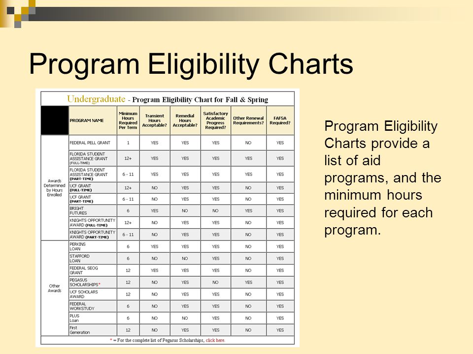 Program Eligibility Charts Program Eligibility Charts provide a list of aid programs, and the minimum hours required for each program.