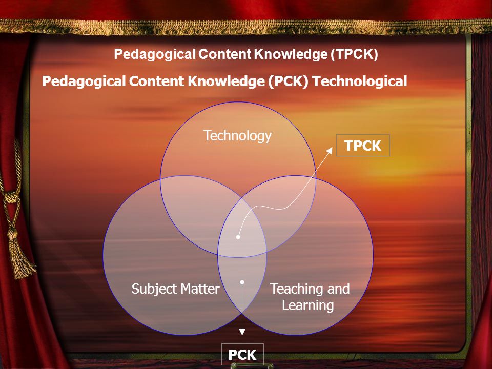 Pedagogical Content Knowledge (TPCK) Subject Matter Technology Teaching and Learning PCK TPCK Pedagogical Content Knowledge (PCK) Technological