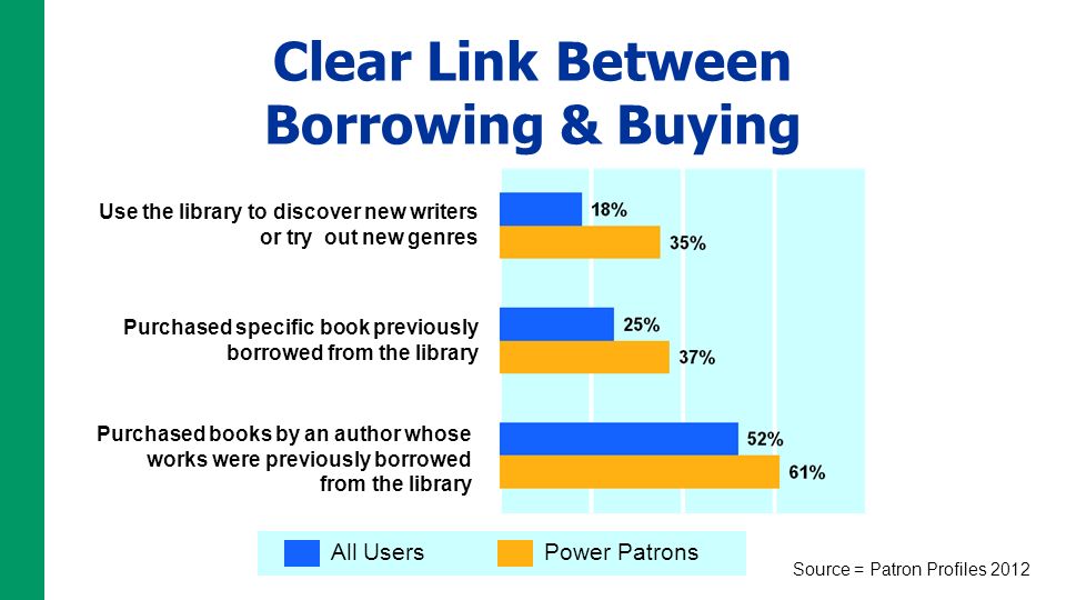 Clear Link Between Borrowing & Buying Use the library to discover new writers or try out new genres Purchased books by an author whose works were previously borrowed from the library Purchased specific book previously borrowed from the library All UsersPower Patrons Source = Patron Profiles 2012