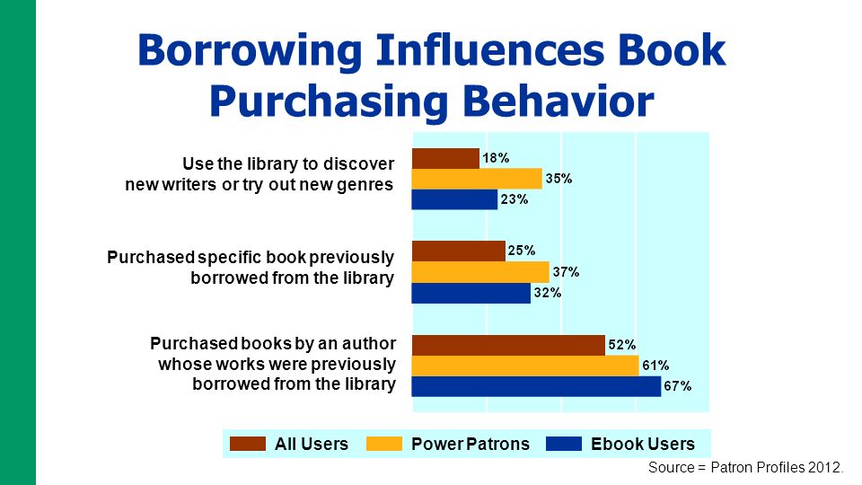 Use the library to discover new writers or try out new genres Purchased books by an author whose works were previously borrowed from the library Purchased specific book previously borrowed from the library All UsersPower PatronsEbook Users Source = Patron Profiles 2012.