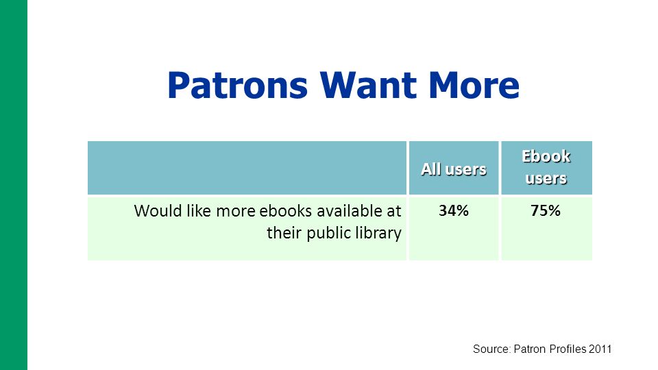 Patrons Want More All users Ebook users Would like more ebooks available at their public library 34%75% Source: Patron Profiles 2011
