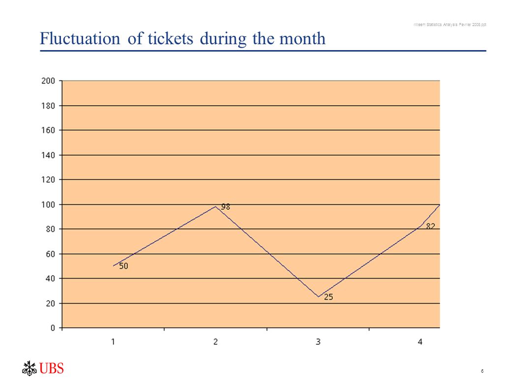 rilleem Statistics Analysis Fevrier 2008.ppt 5 Remedy tickets For GLAM/CCR Integration 80 of 254 Tickets has been created and resolved by DTS PARIS IB For GLAM/CCR Integration