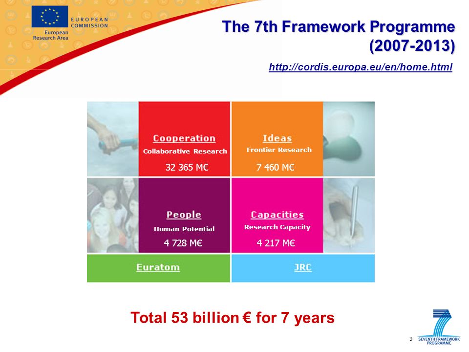 3 Collaborative Research Frontier Research Human Potential Research Capacity The 7th Framework Programme ( ) Total 53 billion for 7 years M7 460 M M4 217 M