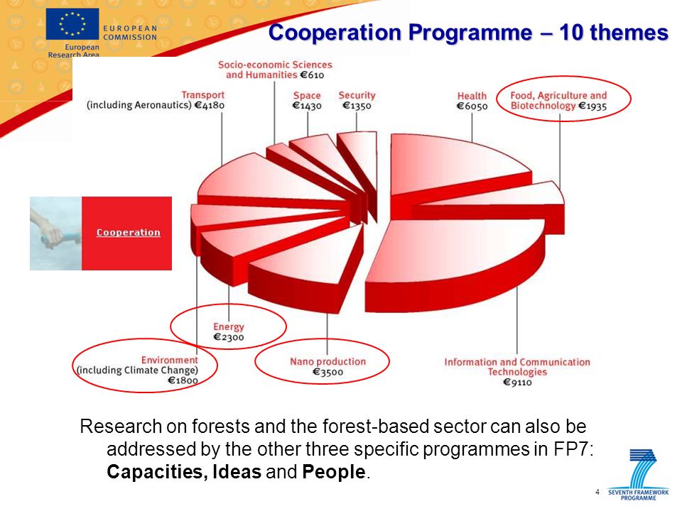 4 Cooperation Programme – 10 themes Research on forests and the forest-based sector can also be addressed by the other three specific programmes in FP7: Capacities, Ideas and People.