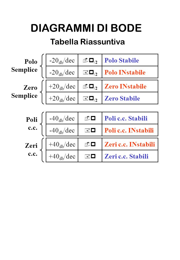 -40 db /dec -p-p +p+p Poli c.c. Poli c.c. INstabili Poli c.c. Stabili +40 db /dec -p-p +p+p Zeri c.c. Zeri c.c. INstabili Zeri c.... 