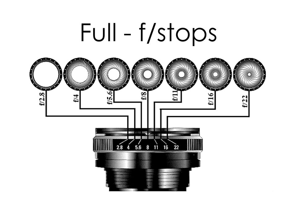 Full - f/stops