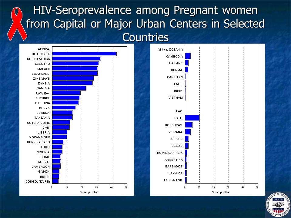 HIV-Seroprevalence among Pregnant women from Capital or Major Urban Centers in Selected Countries