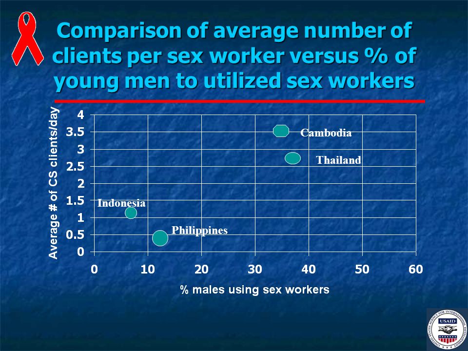 Comparison of average number of clients per sex worker versus % of young men to utilized sex workers Indonesia Philippines Cambodia Thailand
