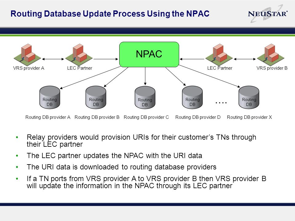 Routing Database Update Process Using the NPAC Relay providers would provision URIs for their customers TNs through their LEC partner The LEC partner updates the NPAC with the URI data The URI data is downloaded to routing database providers If a TN ports from VRS provider A to VRS provider B then VRS provider B will update the information in the NPAC through its LEC partner Routing DB provider A Routing DB Routing DB provider B Routing DB Routing DB provider C Routing DB Routing DB provider D Routing DB Routing DB provider X Routing DB ….