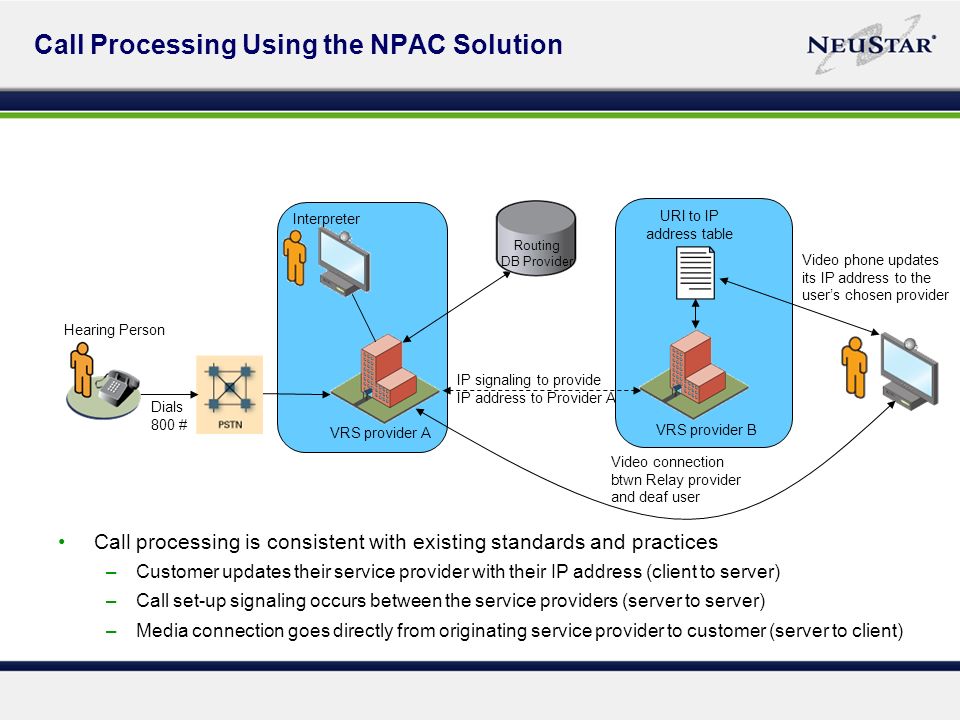Call Processing Using the NPAC Solution Dials 800 # VRS provider A Interpreter Hearing Person VRS provider B Routing DB Provider Video connection btwn Relay provider and deaf user IP signaling to provide IP address to Provider A URI to IP address table Video phone updates its IP address to the users chosen provider Call processing is consistent with existing standards and practices –Customer updates their service provider with their IP address (client to server) –Call set-up signaling occurs between the service providers (server to server) –Media connection goes directly from originating service provider to customer (server to client)