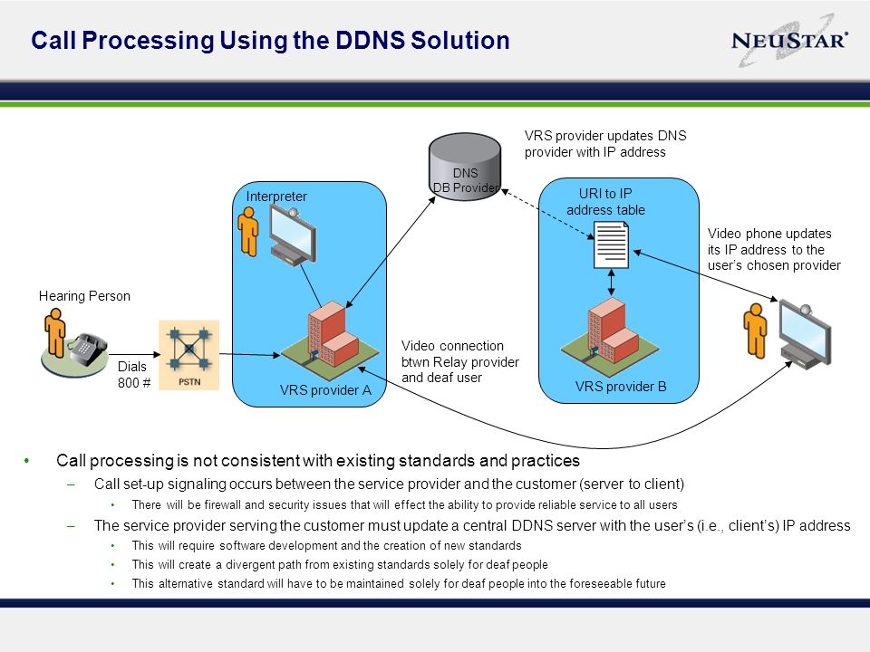 Call Processing Using the DDNS Solution Dials 800 # VRS provider A Interpreter Hearing Person VRS provider B DNS DB Provider Video connection btwn Relay provider and deaf user URI to IP address table Video phone updates its IP address to the users chosen provider VRS provider updates DNS provider with IP address Call processing is not consistent with existing standards and practices –Call set-up signaling occurs between the service provider and the customer (server to client) There will be firewall and security issues that will effect the ability to provide reliable service to all users –The service provider serving the customer must update a central DDNS server with the users (i.e., clients) IP address This will require software development and the creation of new standards This will create a divergent path from existing standards solely for deaf people This alternative standard will have to be maintained solely for deaf people into the foreseeable future
