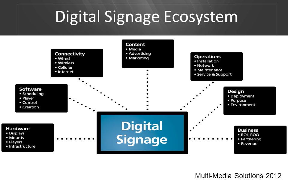 Digital Signage Ecosystem Multi-Media Solutions 2012