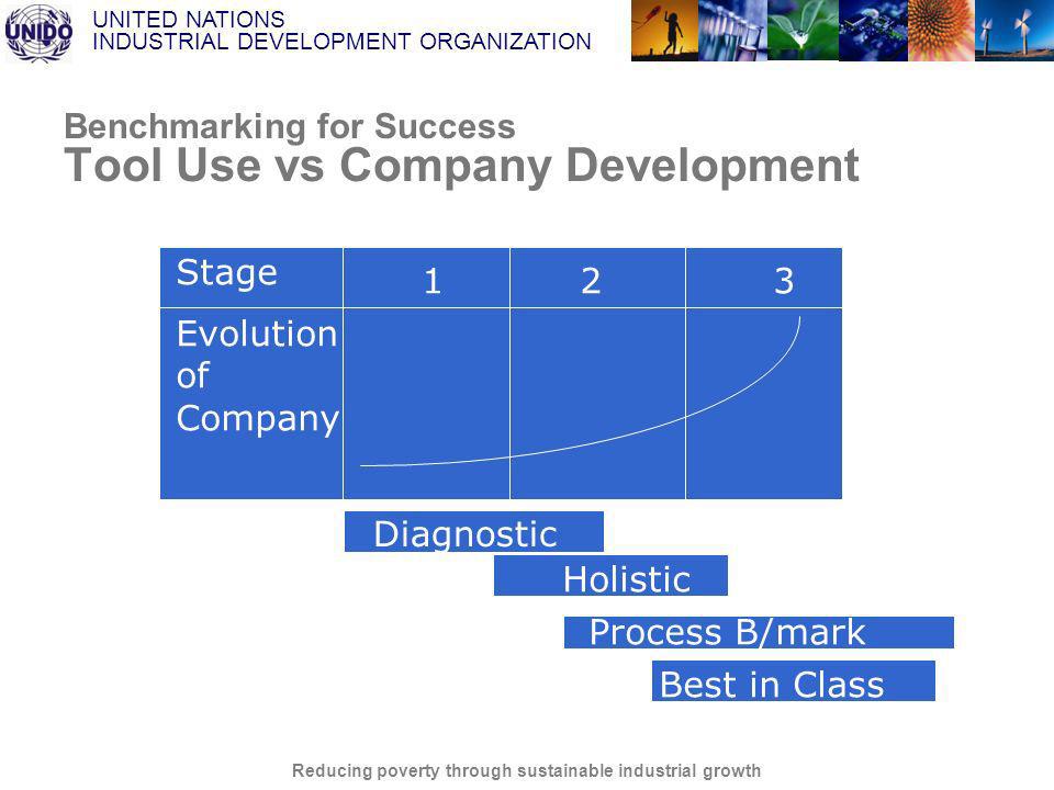 UNITED NATIONS INDUSTRIAL DEVELOPMENT ORGANIZATION Reducing poverty through sustainable industrial growth Benchmarking for Success Tool Use vs Company Development Stage Evolution of Company 123 Diagnostic Holistic Process B/mark Best in Class