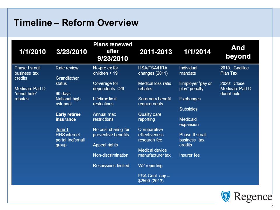 4 Timeline – Reform Overview 1/1/20103/23/2010 Plans renewed after 9/23/ /1/2014 And beyond Phase I small business tax credits Medicare Part D donut hole rebates Rate review Grandfather status 90 days National high risk pool Early retiree insurance June 1 HHS internet portal Ind/small group No-pre ex for children < 19 Coverage for dependents <26 Lifetime limit restrictions Annual max restrictions No cost-sharing for preventive benefits Appeal rights Non-discrimination Rescissions limited HSA/FSA/HRA changes (2011) Medical loss ratio rebates Summary benefit requirements Quality care reporting Comparative effectiveness research fee Medical device manufacturer tax W2 reporting FSA Cont.