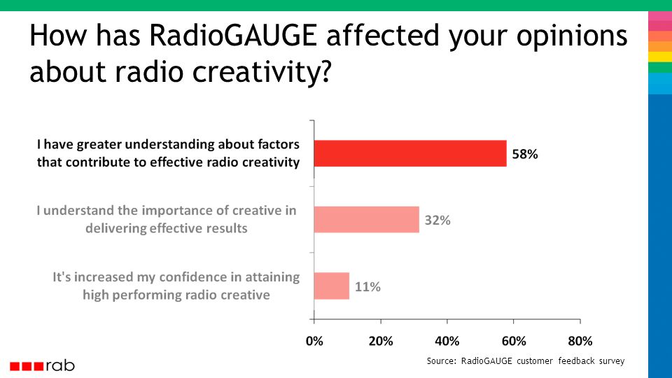 How has RadioGAUGE affected your opinions about radio creativity.
