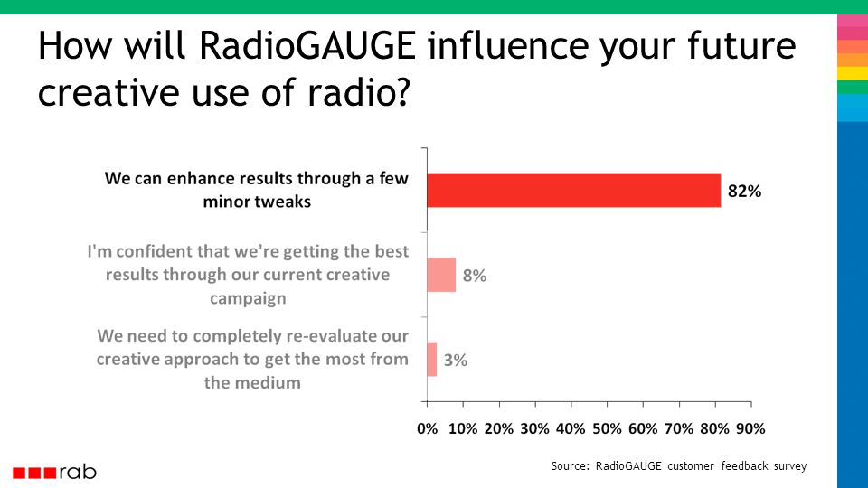 How will RadioGAUGE influence your future creative use of radio.