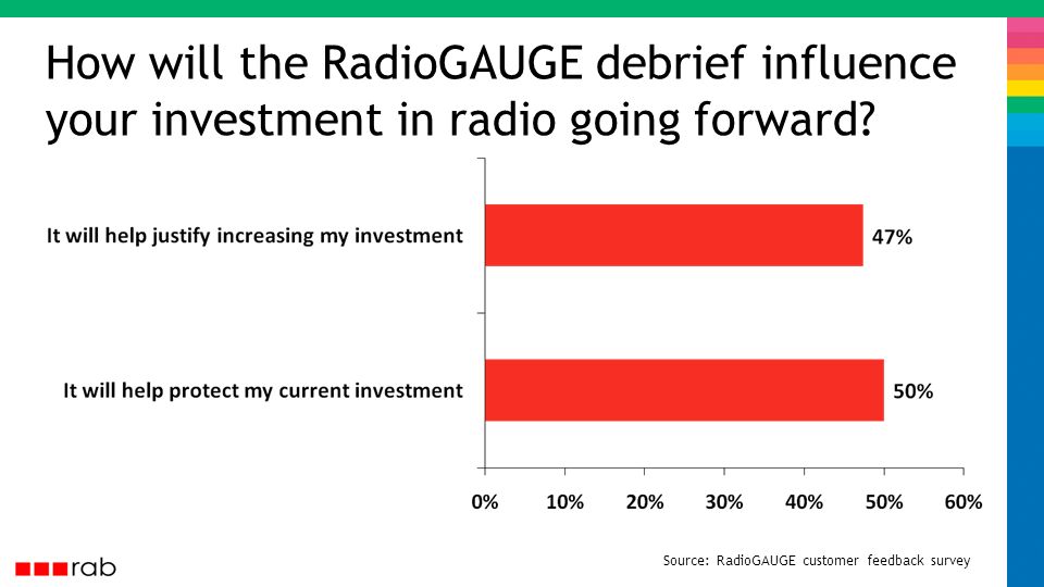 How will the RadioGAUGE debrief influence your investment in radio going forward.