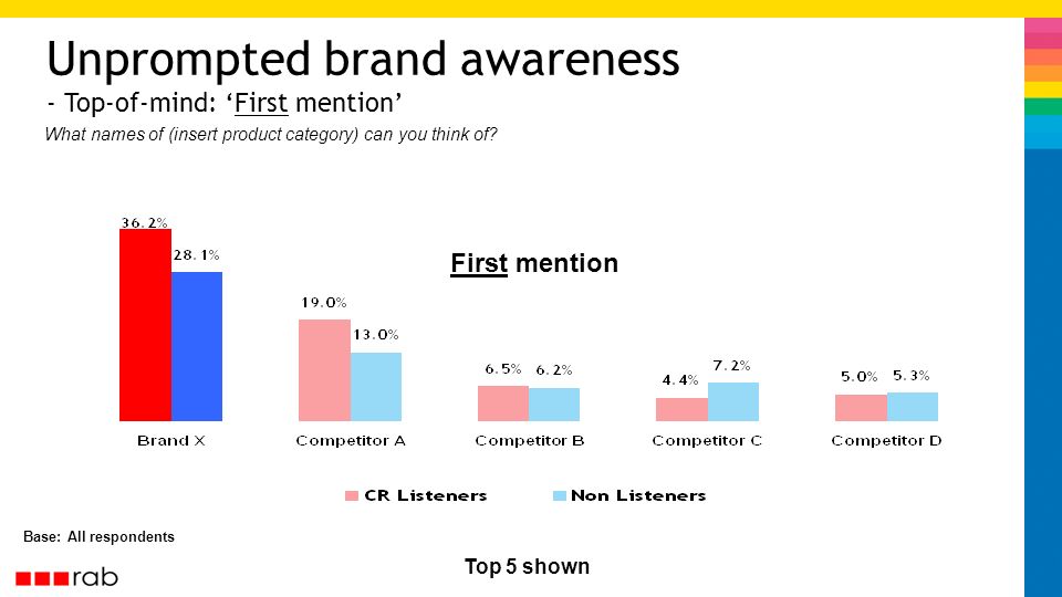 Unprompted brand awareness - Top-of-mind: First mention Base: All respondents Top 5 shown First mention What names of (insert product category) can you think of