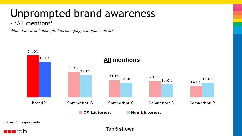 Unprompted brand awareness - All mentions Base: All respondents All mentions Top 5 shown What names of (insert product category) can you think of