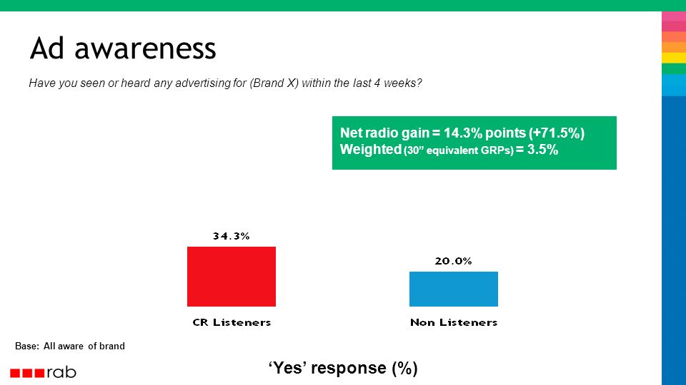 Ad awareness Base: All aware of brand Yes response (%) Have you seen or heard any advertising for (Brand X) within the last 4 weeks.