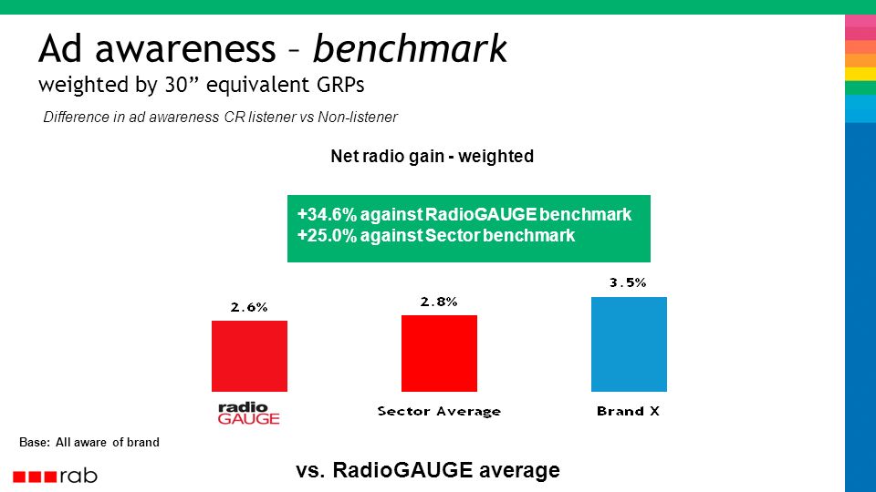 Ad awareness – benchmark weighted by 30 equivalent GRPs Base: All aware of brand vs.
