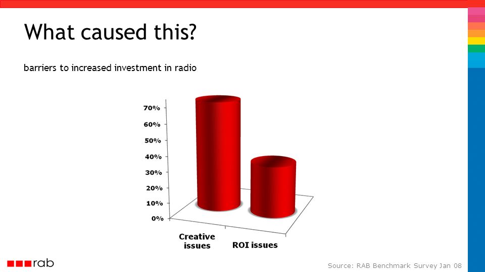barriers to increased investment in radio What caused this Source: RAB Benchmark Survey Jan 08