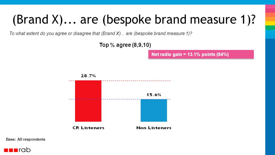 (Brand X)... are (bespoke brand measure 1).