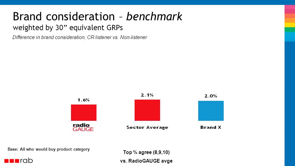 Brand consideration – benchmark weighted by 30 equivalent GRPs Base: All who would buy product category Top % agree (8,9,10) vs.