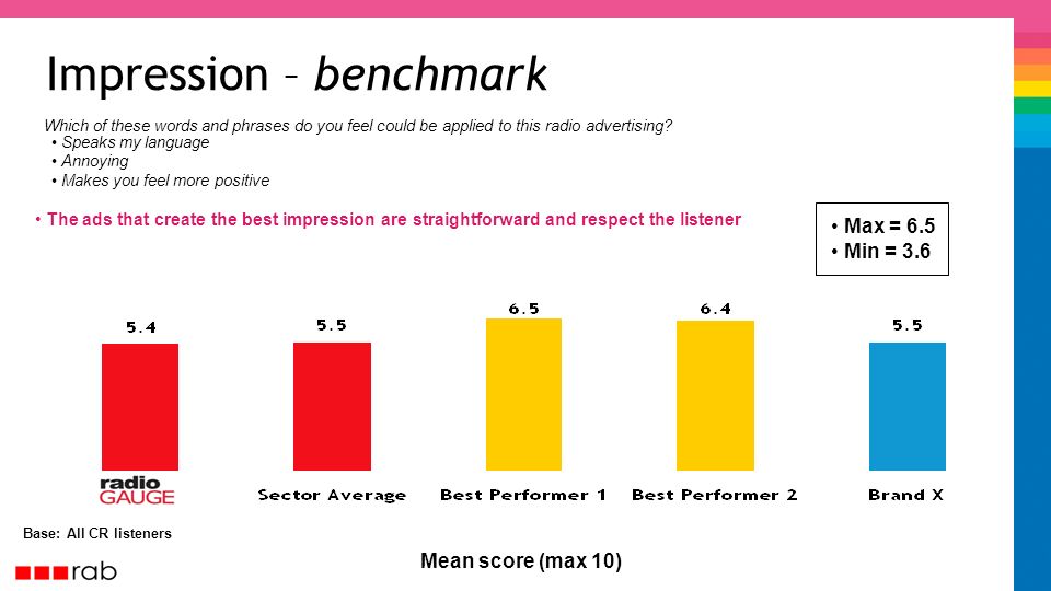 Impression – benchmark Base: All CR listeners The ads that create the best impression are straightforward and respect the listener Mean score (max 10) Speaks my language Annoying Makes you feel more positive Which of these words and phrases do you feel could be applied to this radio advertising.