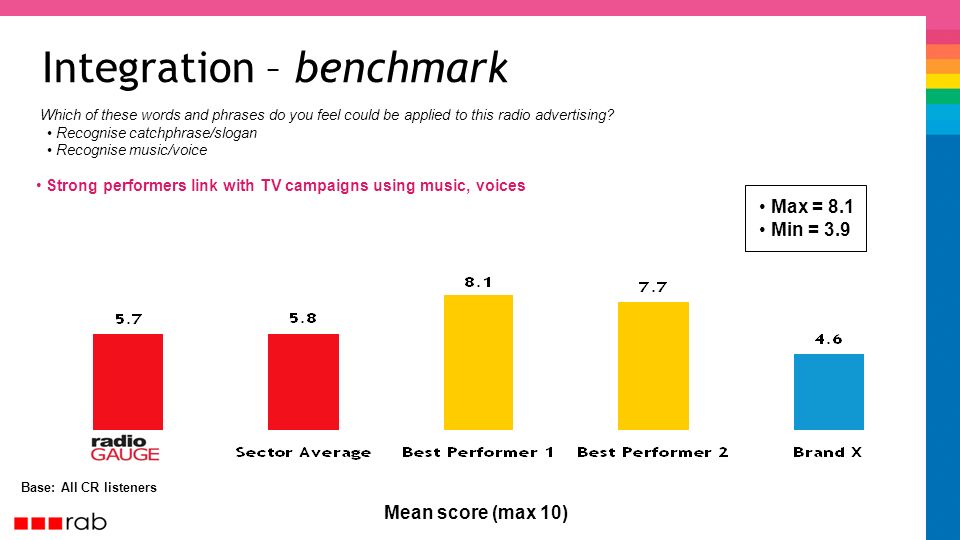 Integration – benchmark Base: All CR listeners Strong performers link with TV campaigns using music, voices Mean score (max 10) Recognise catchphrase/slogan Recognise music/voice Which of these words and phrases do you feel could be applied to this radio advertising.